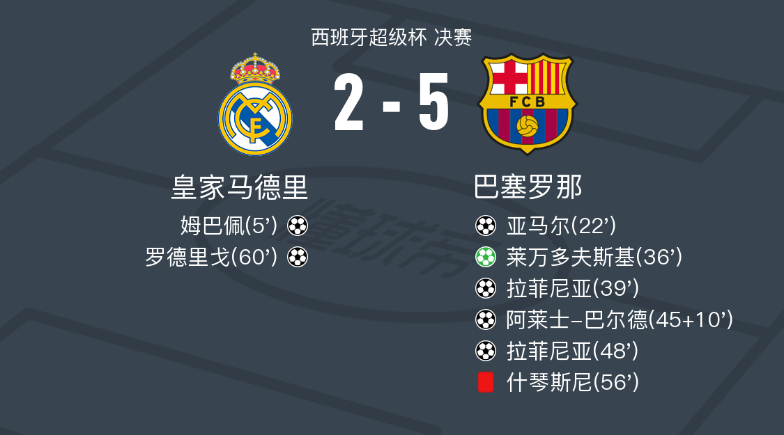 皇马客场1-0险胜巴拉多利德,继续保持联赛领先优势 皇马客场1-0险胜巴拉多利德,继续保持联赛领先优势