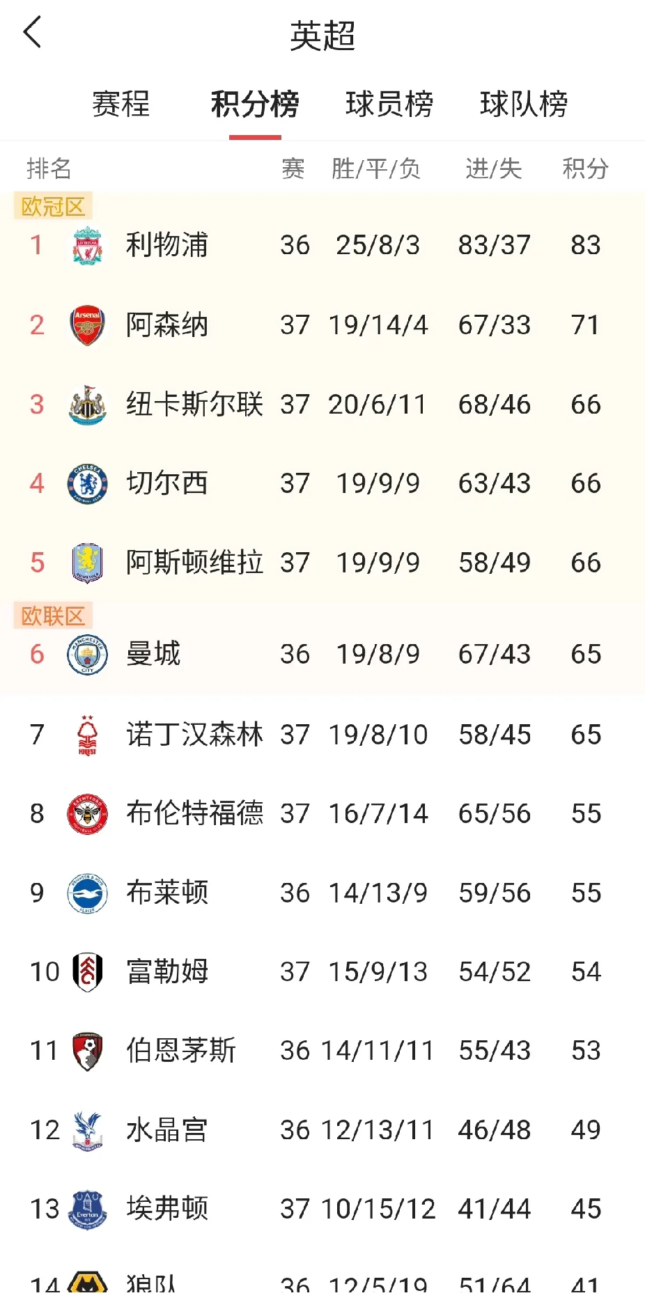 曼城大胜反超积分榜,球队成为领头羊 曼城大胜反超积分榜,球队成为领头羊